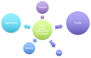 A Review Of EADB’s Rural Finance Enhancement Programme